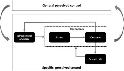 A Reward-Based Framework of Perceived Control